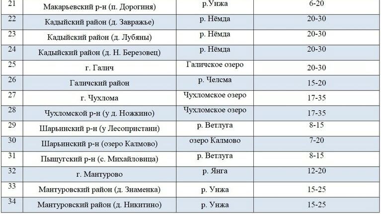 В Шарьинском районе толщина льда в пределах нормы