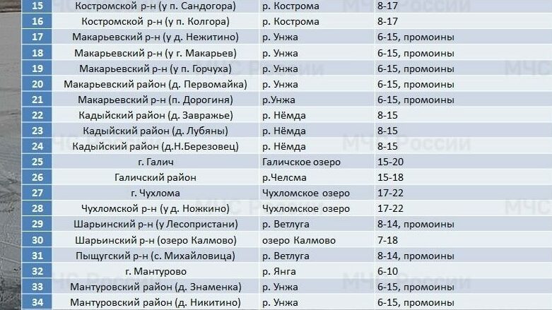 Лед на водоемах Шарьинского района становится толще