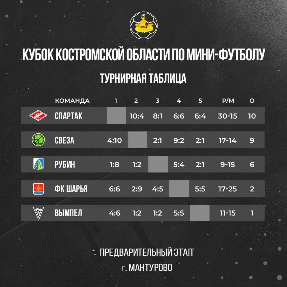 Шарьинские футболисты не пробились в финал региона