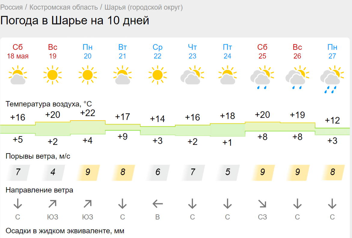 Синоптики обещают шарьинцам долгожданную жару