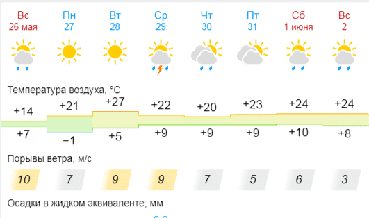 Синоптики прогнозируют жару в Шарье