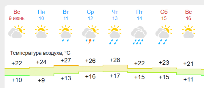 Неоднозначная погода ждет шаринцев на неделе