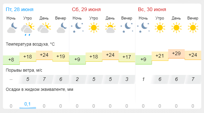 Синоптики прогнозируют в Шарье жару в ближайшее время