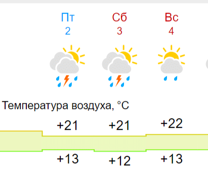 Грозы ожидают шарьинцев все выходные