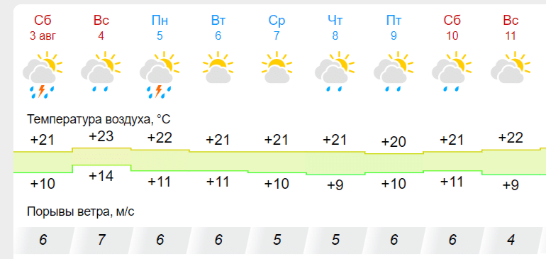 Тепло снова обойдет Шарью стороной