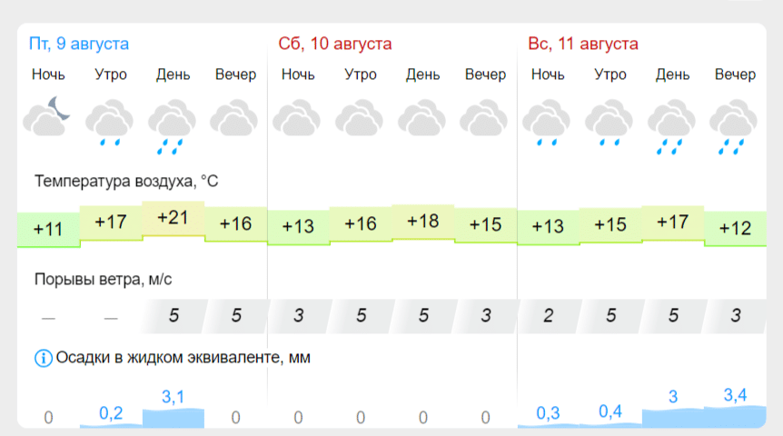 Пасмурная и дождливая погода ожидает шарьинцев выходные