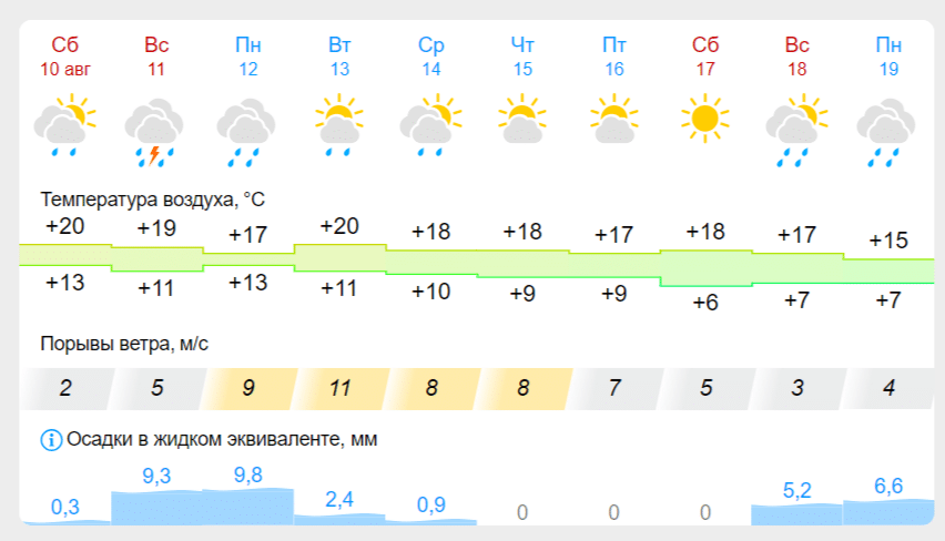 Половина недели в Шарье будет дождливой