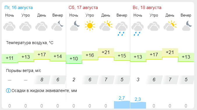 Теплая погода ожидается в Шарье в ближайшие выходные