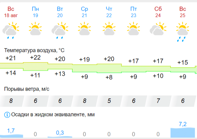 Синоптики прогнозируют в Шарье теплую неделю