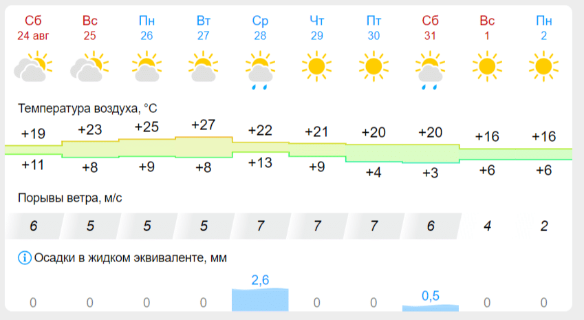 Жара вернется в Шарью на пару дней